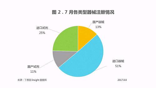 2017 年 07 月醫(yī)療器械注冊審評報告