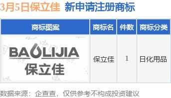 保立佳新提交 保立佳 商標(biāo)注冊申請