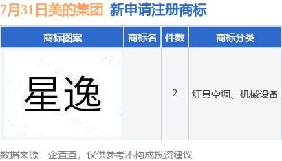 美的集團新提交2件商標注冊申請